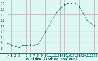 Courbe de l'humidex pour Limoges (87)