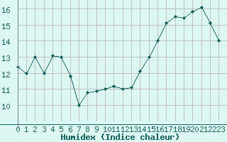 Courbe de l'humidex pour la bouée 62168