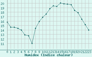 Courbe de l'humidex pour Als (30)