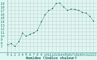 Courbe de l'humidex pour Ajaccio - Campo dell'Oro (2A)