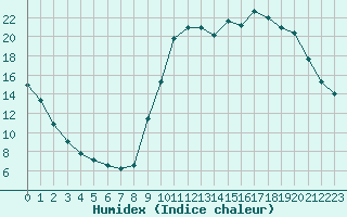 Courbe de l'humidex pour Chamonix-Mont-Blanc (74)