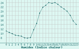 Courbe de l'humidex pour Saint-Igneuc (22)