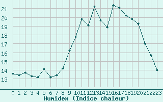 Courbe de l'humidex pour Beauvais (60)