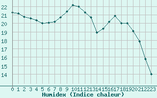 Courbe de l'humidex pour Lannion (22)