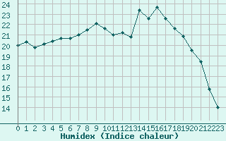 Courbe de l'humidex pour Abbeville (80)