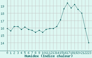 Courbe de l'humidex pour Cherbourg (50)