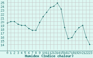 Courbe de l'humidex pour Beaucroissant (38)