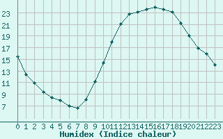 Courbe de l'humidex pour Bourg-Saint-Maurice (73)