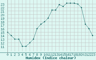 Courbe de l'humidex pour Plussin (42)