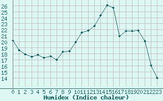 Courbe de l'humidex pour La Ville-Dieu-du-Temple Les Cloutiers (82)