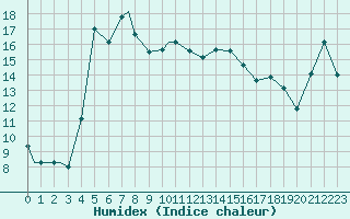 Courbe de l'humidex pour Pescara