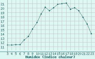 Courbe de l'humidex pour Woluwe-Saint-Pierre (Be)