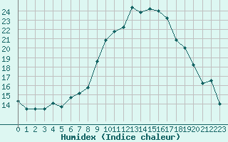 Courbe de l'humidex pour Temelin