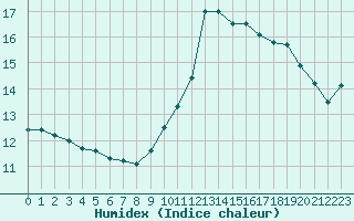 Courbe de l'humidex pour Rodez (12)