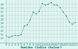 Courbe de l'humidex pour Rnenberg