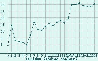 Courbe de l'humidex pour Haegen (67)