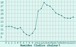 Courbe de l'humidex pour Ontinyent (Esp)