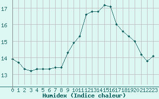 Courbe de l'humidex pour Luc-sur-Orbieu (11)