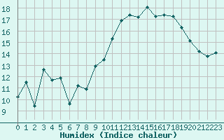 Courbe de l'humidex pour Saint-Paul-lez-Durance (13)