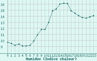 Courbe de l'humidex pour Oberstdorf