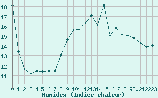 Courbe de l'humidex pour Nostang (56)