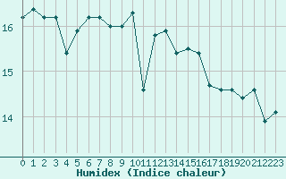 Courbe de l'humidex pour Quimper (29)