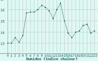 Courbe de l'humidex pour Calvi (2B)