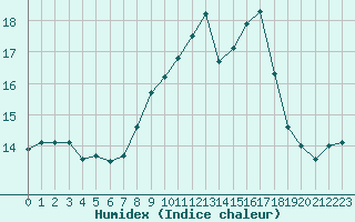 Courbe de l'humidex pour Donna Nook