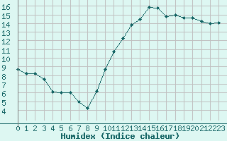 Courbe de l'humidex pour Avord (18)