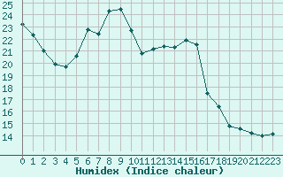 Courbe de l'humidex pour Constance (All)