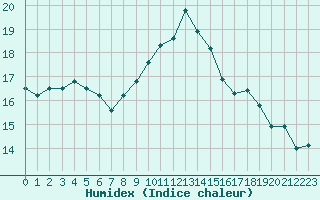 Courbe de l'humidex pour Ile du Levant (83)