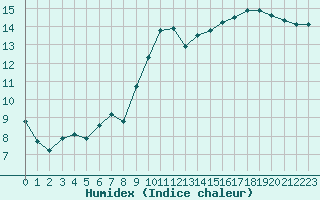 Courbe de l'humidex pour Cap Corse (2B)