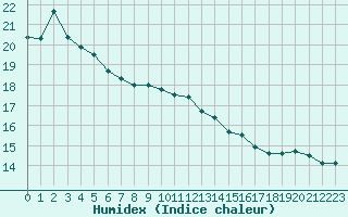 Courbe de l'humidex pour la bouée 62165