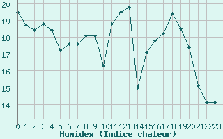 Courbe de l'humidex pour Epinal (88)
