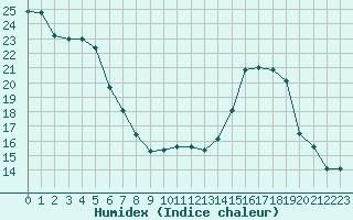 Courbe de l'humidex pour Ambrieu (01)