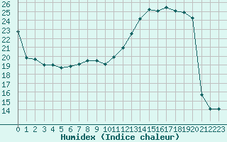 Courbe de l'humidex pour Muirancourt (60)