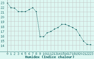 Courbe de l'humidex pour Lagny-sur-Marne (77)