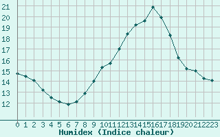 Courbe de l'humidex pour Montredon des Corbires (11)