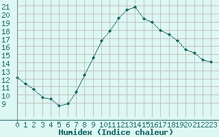 Courbe de l'humidex pour Pommelsbrunn-Mittelb