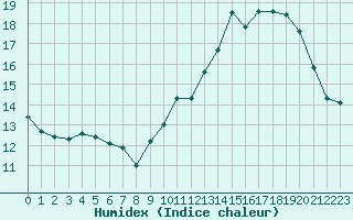 Courbe de l'humidex pour Pau (64)