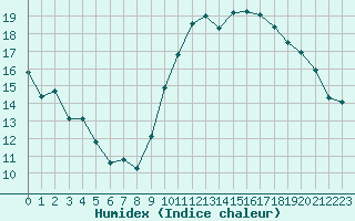 Courbe de l'humidex pour Coulommes-et-Marqueny (08)