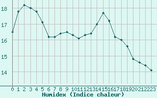 Courbe de l'humidex pour Dieppe (76)