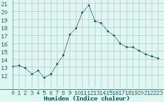 Courbe de l'humidex pour Bad Ragaz