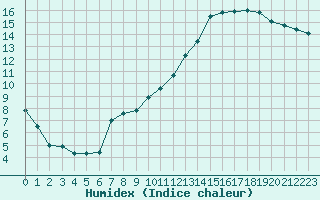 Courbe de l'humidex pour Saint-Dizier (52)