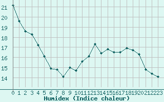 Courbe de l'humidex pour Mazres Le Massuet (09)