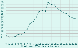 Courbe de l'humidex pour Gvarv