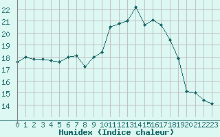 Courbe de l'humidex pour Fahy (Sw)