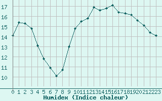 Courbe de l'humidex pour Lille (59)