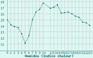 Courbe de l'humidex pour Manston (UK)