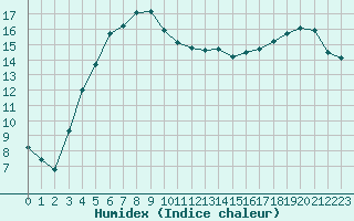 Courbe de l'humidex pour Kokemaki Tulkkila